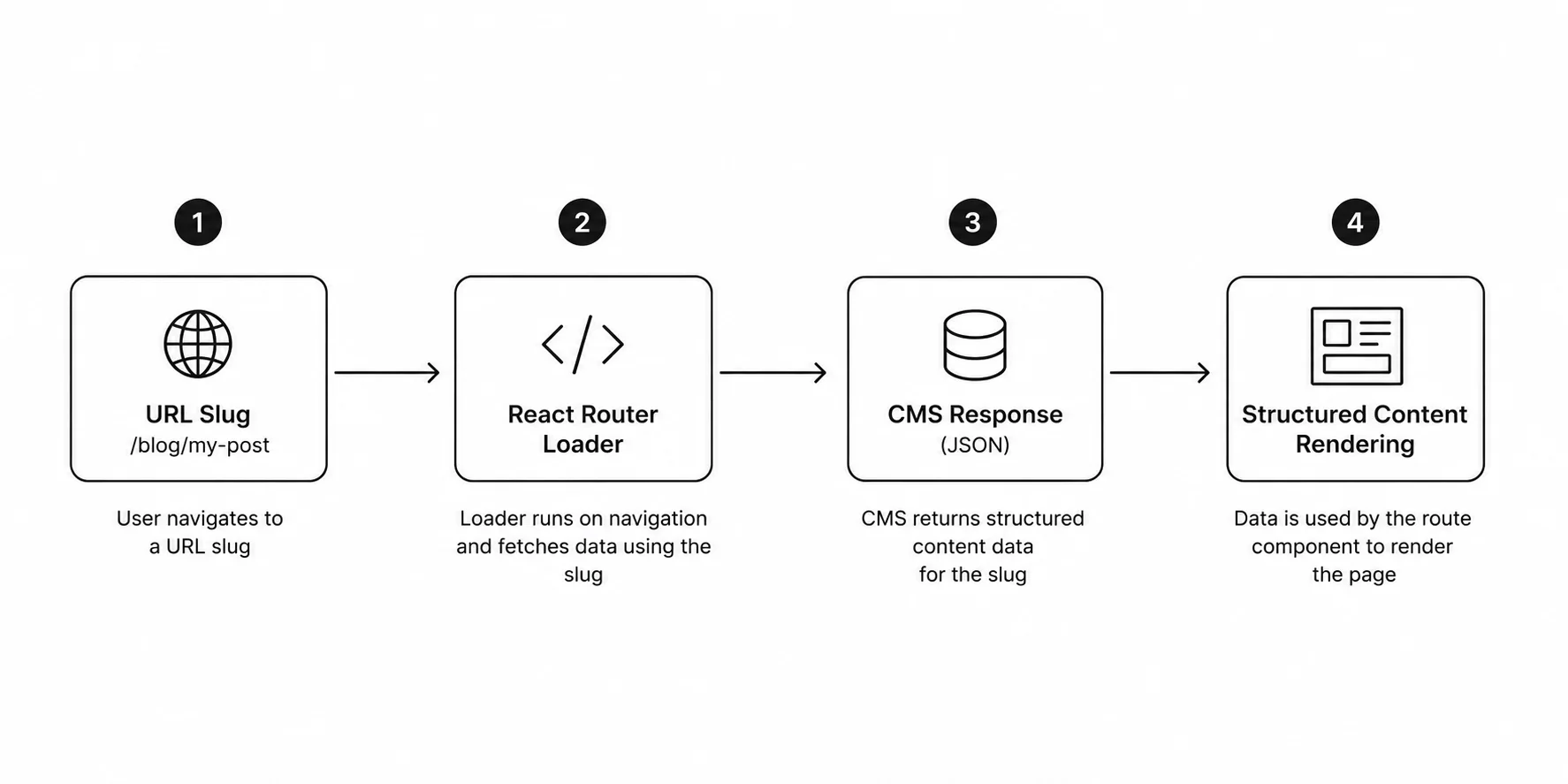 Flow diagram from URL slug to React Router loader to CMS response to structured content rendering.