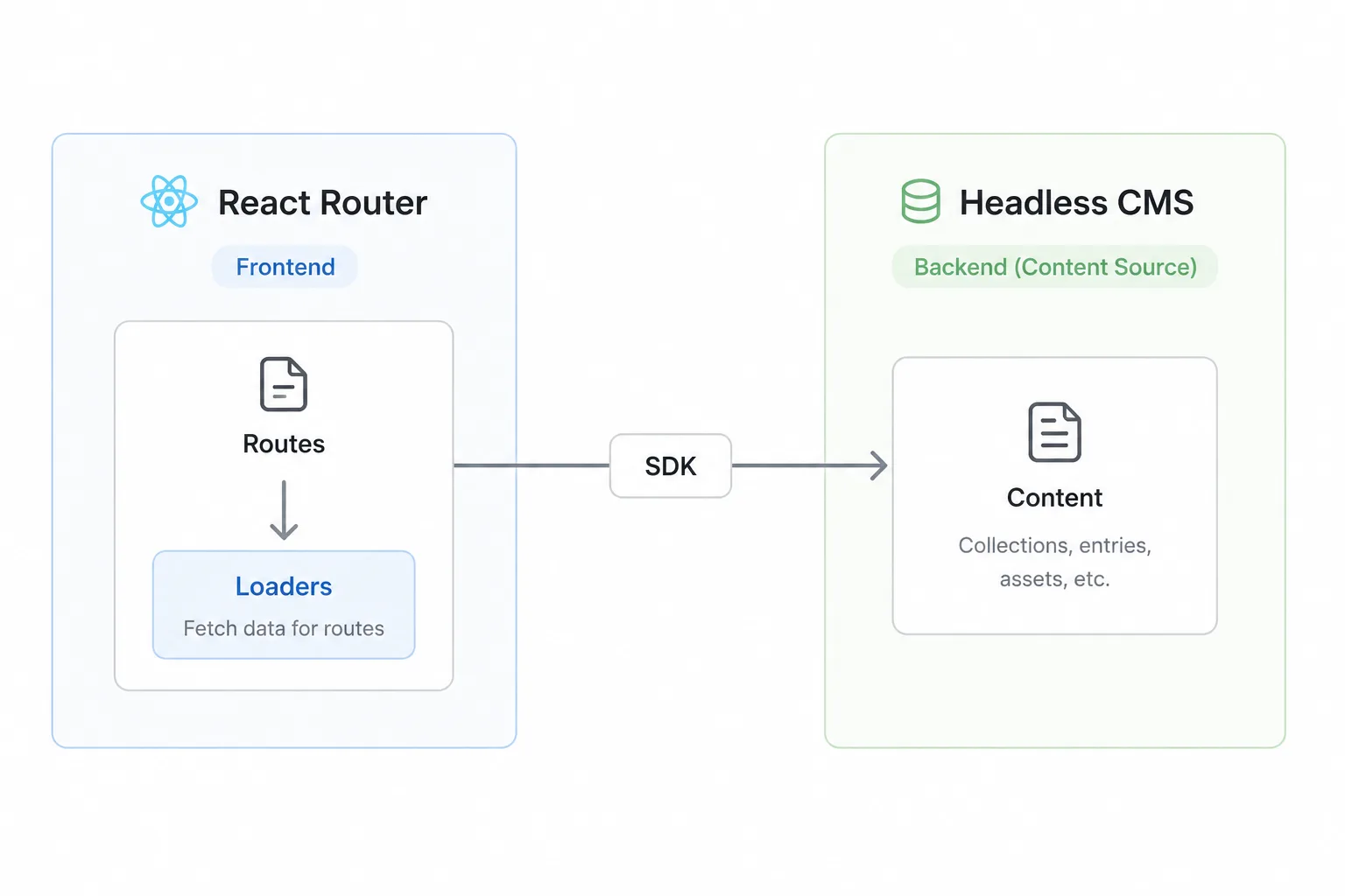 Diagram showing React Router as the frontend layer and a headless CMS as the backend content source connected through loaders and an SDK.